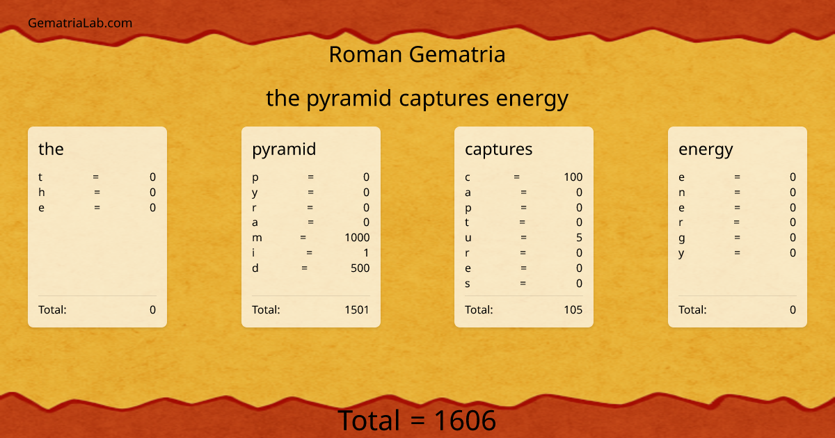 the pyramid captures energy in roman Gematria